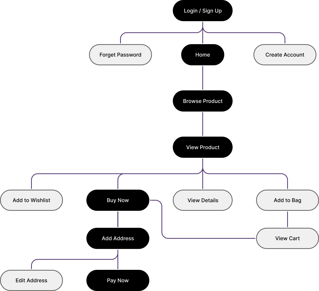 image of user journey